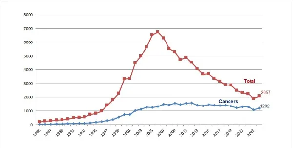 Progression du nombre de maladies professionnelles liées à l'amiante reconnues par le régime général de la Sécurité sociale depuis 1985 (source : Cnam)