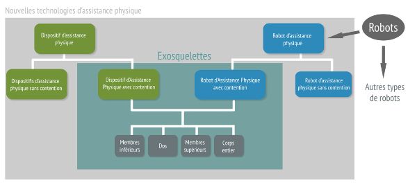 Les exosquelettes au sein des nouvelles technologies d'assistance physique