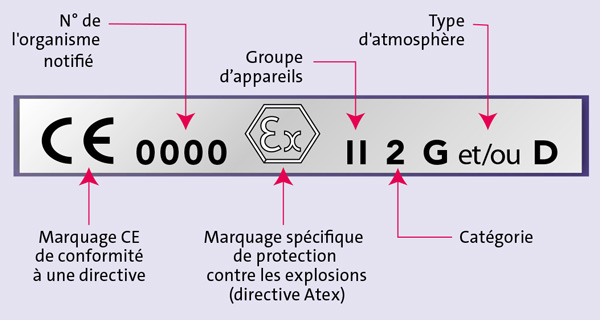 Exemple de marquage réglementaire pour un appareil ATEX Exemple de marquage réglementaire pour un appareil ATEX