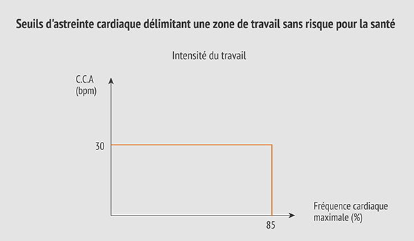 Seuils d'astreinte cardiaque délimitant une zone de travail sans risque pour la santé Seuils d'astreinte cardiaque délimitant une zone de travail sans risque pour la santé