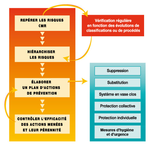 Principales étapes d’une démarche de prévention des risques liés à des agents chimiques CMR Principales étapes d’une démarche de prévention des risques liés à des agents chimiques CMR