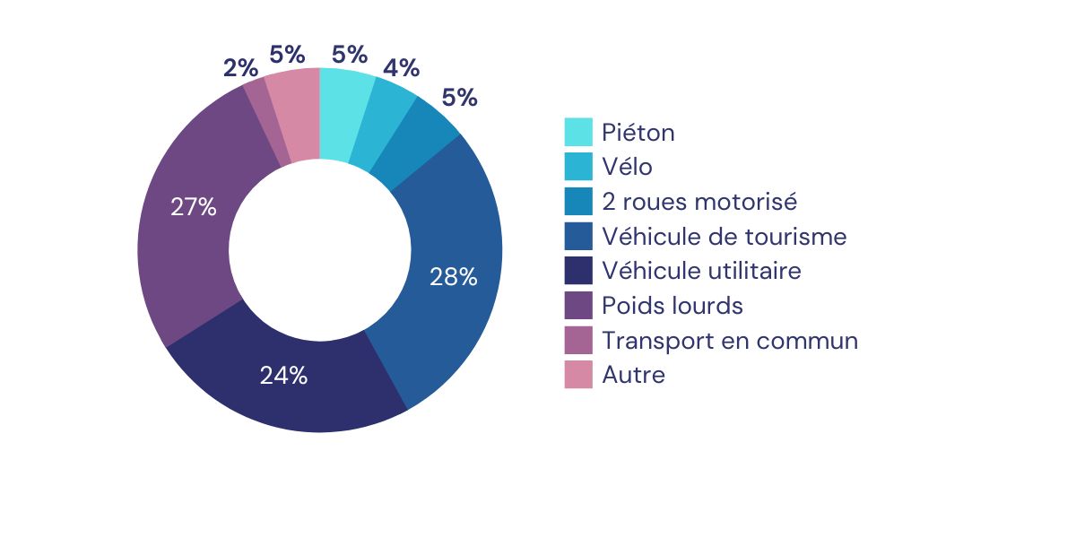 schéma sur la répartition des décès lors des déplacements liés au travail, selon le moyen de transport schéma sur la répartition des décès lors des déplacements liés au travail, selon le moyen de transport