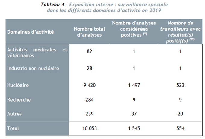 Une surveillance spéciale est indiquée lorsqu’un événement particulier, avec suspicion de contamination, survient au cours des activités. Une surveillance spéciale est indiquée lorsqu’un événement particulier, avec suspicion de contamination, survient au cours des activités.