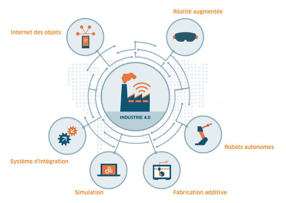 L’industrie du futur : une combinaison de nouvelles technologies L’industrie du futur : une combinaison de nouvelles technologies