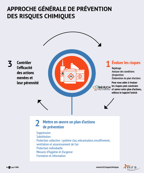 Approche générale de prévention des risques chimiques Approche générale de prévention des risques chimiques