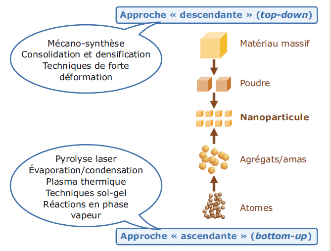 Les deux approches d’élaboration des nano-objets et des nanomatériaux manufacturés Les deux approches d’élaboration des nano-objets et des nanomatériaux manufacturés
