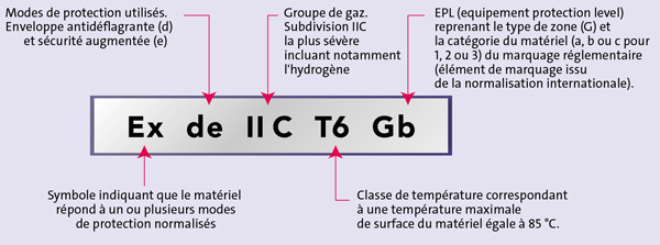 Exemple de marquage normatif pour un appareil ATEX situé en zone gaz/vapeurs Exemple de marquage normatif pour un appareil ATEX situé en zone gaz/vapeurs