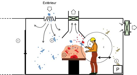 Points possibles de mesurage dans un local où un opérateur met en œuvre un nanomatériau (NM) Points possibles de mesurage dans un local où un opérateur met en œuvre un nanomatériau (NM)