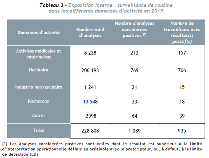 Surveillance de routine Surveillance de routine