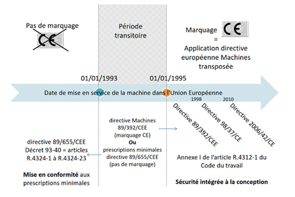 Règles techniques applicables pour les machines fixes Règles techniques applicables pour les machines fixes