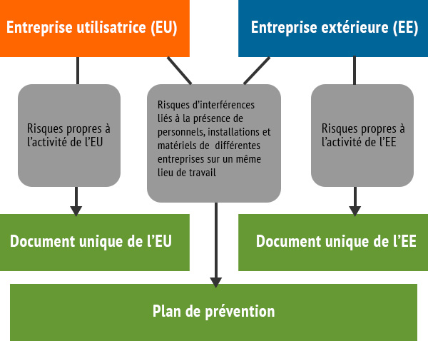 Entreprises extérieures Entreprises extérieures