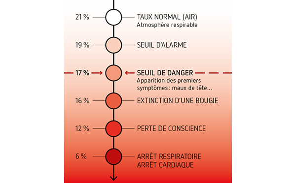 Taux d’oxygène dans l’air et conséquences pour l’homme Taux d’oxygène dans l’air et conséquences pour l’homme