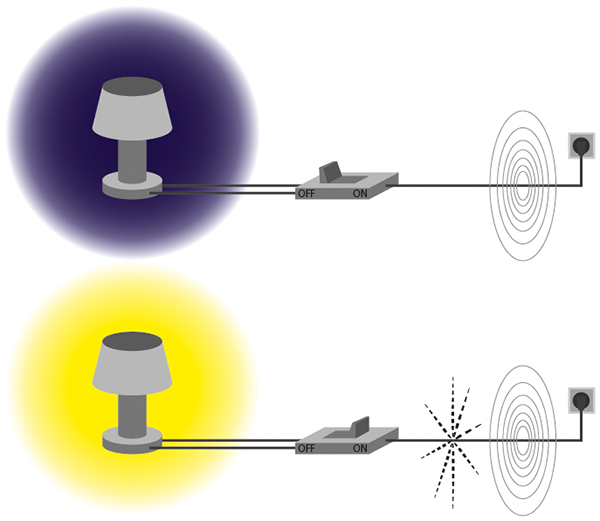 Présence du champ électrique et du champ magnétique : exemple d’une lampe Présence du champ électrique et du champ magnétique : exemple d’une lampe