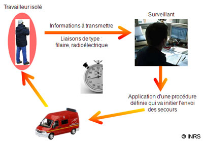 Mode de fonctionnement de l’alarme d’un DATI Mode de fonctionnement de l’alarme d’un DATI