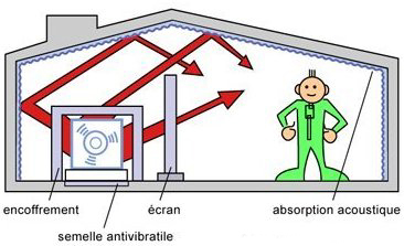 schéma des différents types de protections collectives contre le bruit schéma des différents types de protections collectives contre le bruit