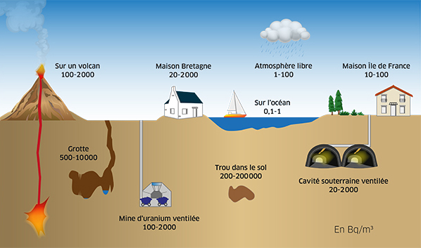 Concentrations de radon dans diverses situations Concentrations de radon dans diverses situations